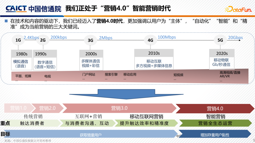 信通院石霖：智能营销产业观察及评估体系构建