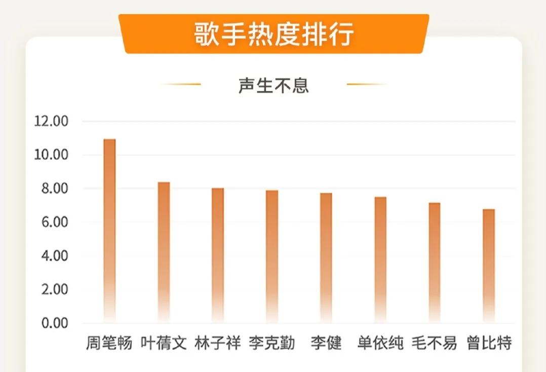 《声生》总榜：周笔畅夺歌手类冠军，王源《如风》只排歌曲类第二