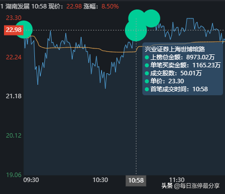 湖南发展涨停大战,5大游资对轰,激烈厮杀到最后一刻,险守涨停
