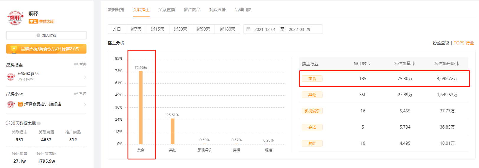 月均GMV超1500万，“组合营销”如何成为快手品牌出圈利器？