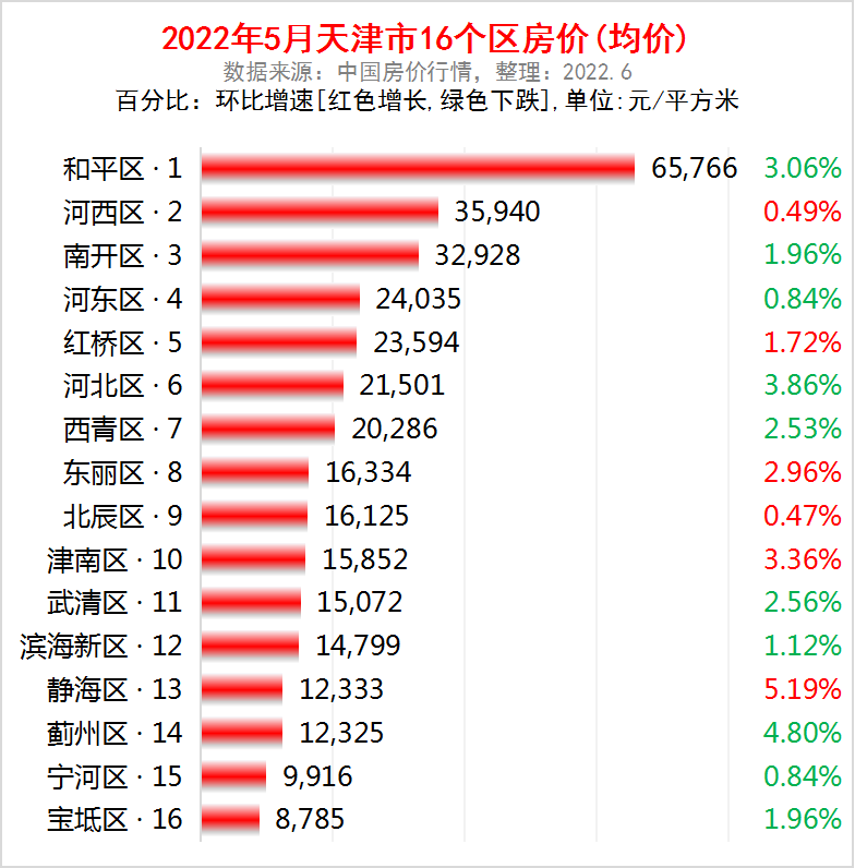 武清房价多少钱一平方，2022天津市各区的最新房价走势