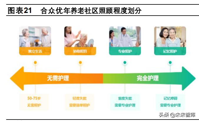 养老产业专题研究：险企房企各具特色，险企养老社区布局先下一城