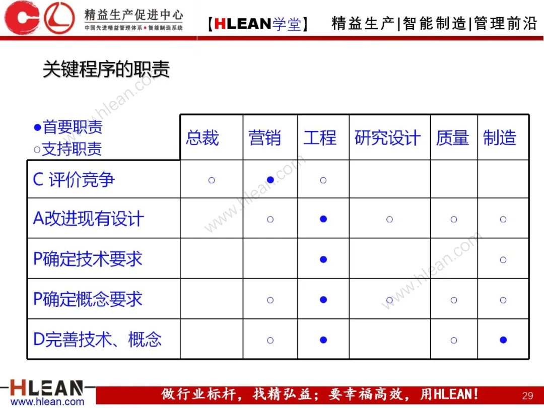 「精益学堂」质量功能展开