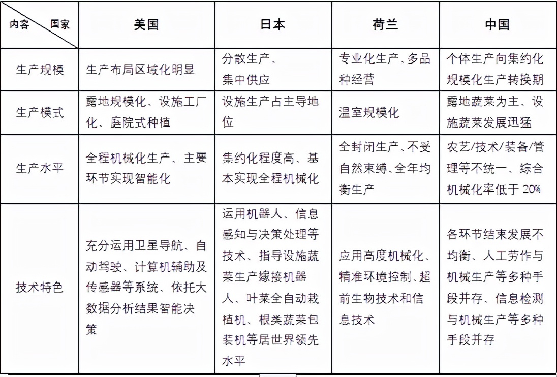 基于蔬菜工厂化视角的我国蔬菜浅析