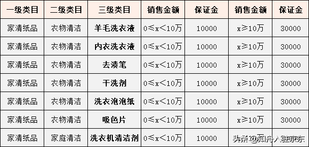 代入驻京东：新增可入驻类目，商家入驻需要多少费用？