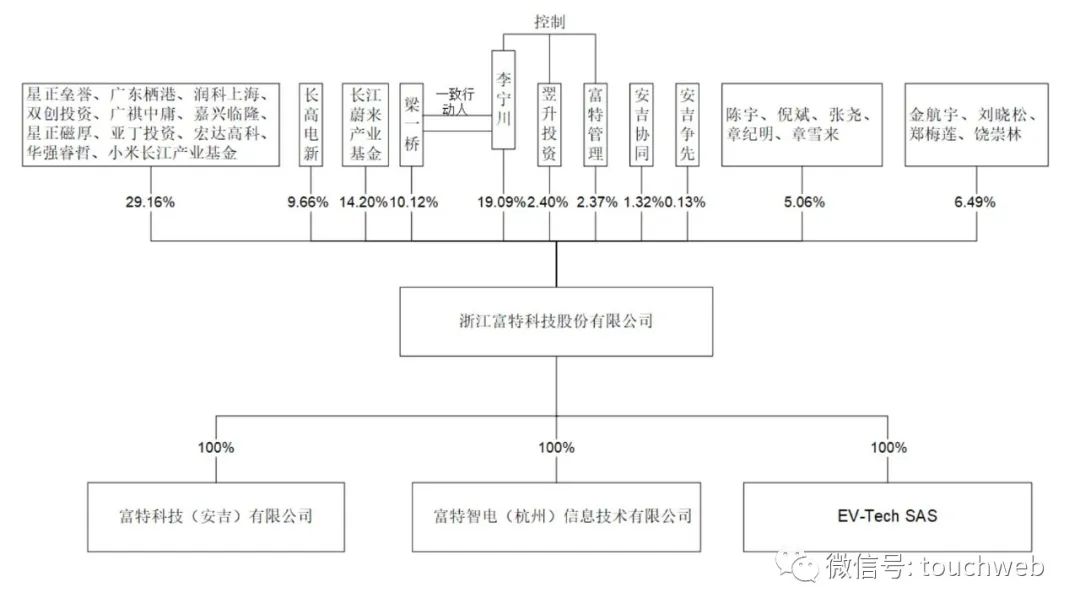 富特科技冲刺创业板：拟募资9.26亿 长江蔚来与小米是股东