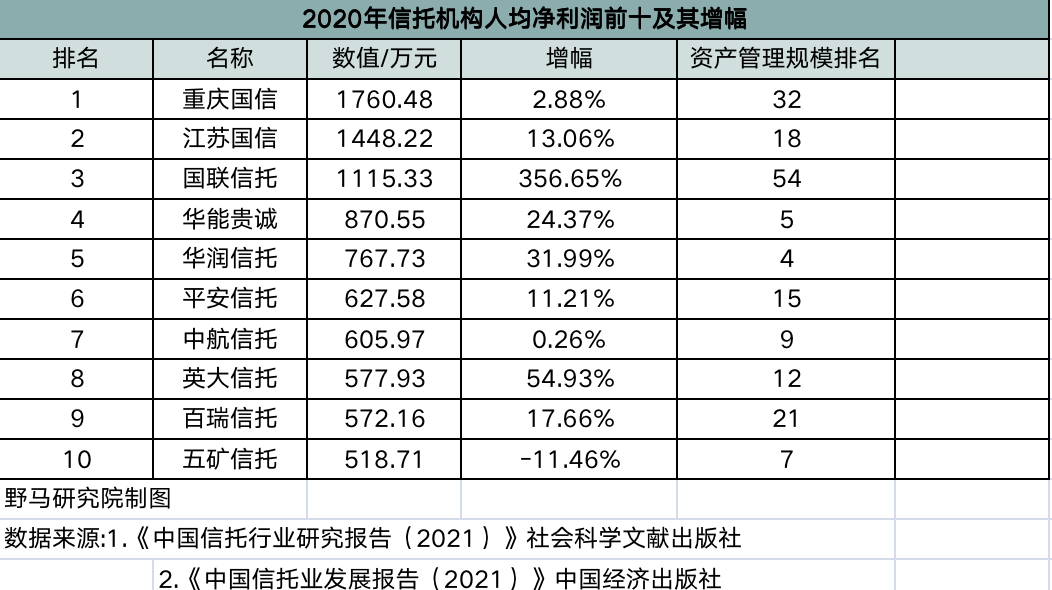 信托卡位战