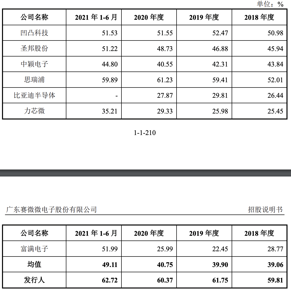 赛微微电上市首日破发：市值蒸发超15亿元，经营规模略输一筹
