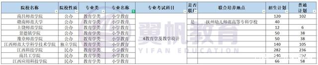 这10个专业，在2022年江西专升本中招生院校最多