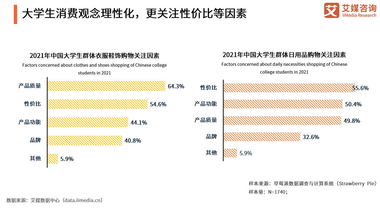 大学生消费如何，中国大学生群体消费行为调研分析详解？