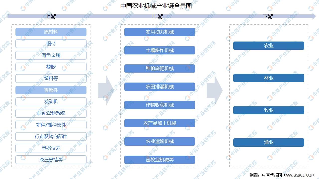 2022年中国农业机械产业链全景图上中下游市场及企业分析