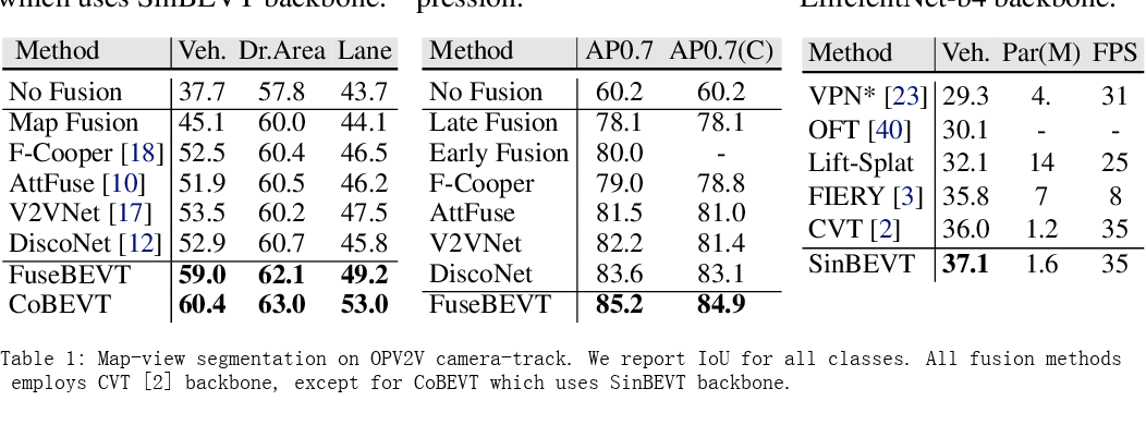 CoBEVT：用稀疏变形器进行合作式鸟瞰语义分割