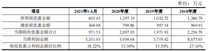 固高科技营收净利润波动，税收优惠曾占比过半，与客户信披不一