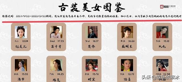 赵丽颖具统治力杨幂刘亦菲上榜！古装美女图鉴top20你最爱谁？