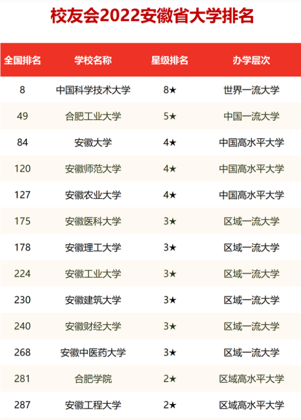 安徽科技大学全国排名（2022安徽高校排名公布）