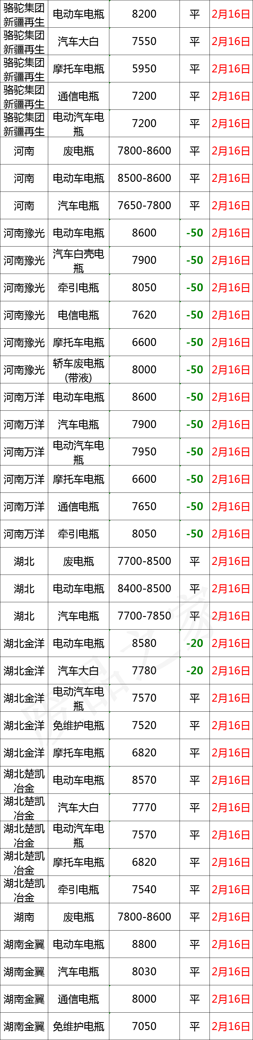 最新2月16日全国重点废电瓶企业参考价格行情分析（附价格表）