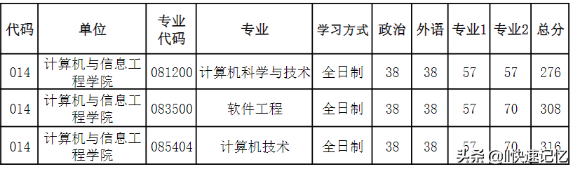 河南大学2022年考研复试分数线出炉，41个学院