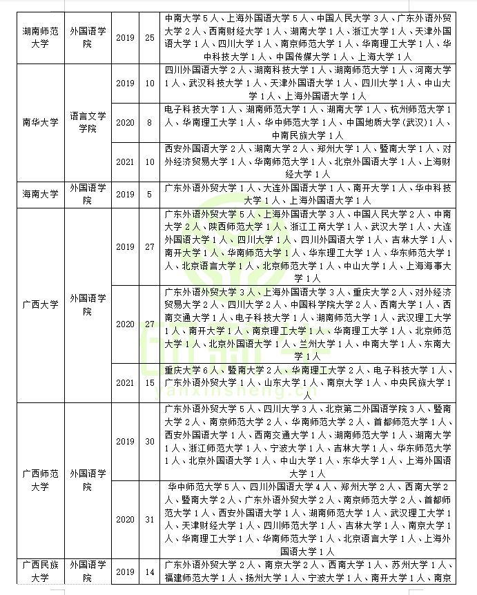 收藏！外国语言文学可以调剂到这些院校！附调剂方法和最新政策