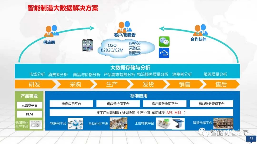 数字化工厂大数据顶层规划与建设方案