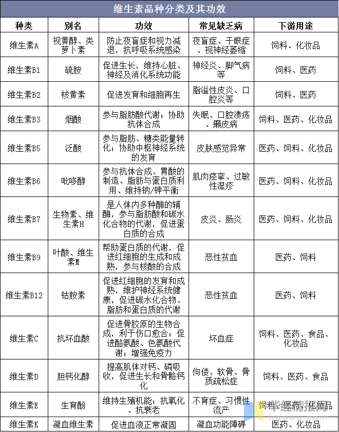 2020年中国维生素行业发展现状及竞争格局分析，市场空间广阔