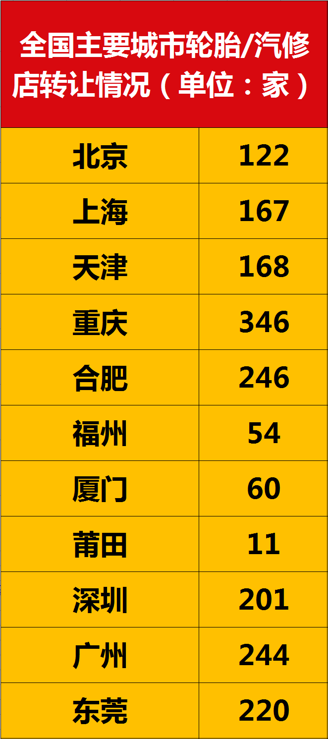 18.2%青年失业，6700家汽服门店亏损转让 汽修老板成“光杆司令”