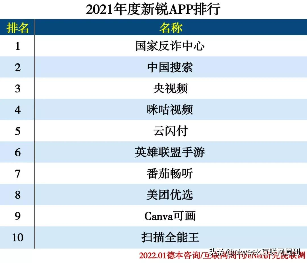 2021年度APP分类排行