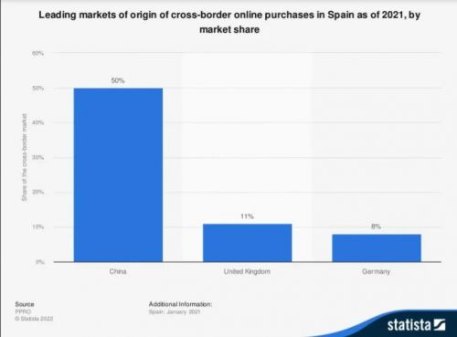 >跨境知道快讯：借力跨境电商平台，打开西班牙市场