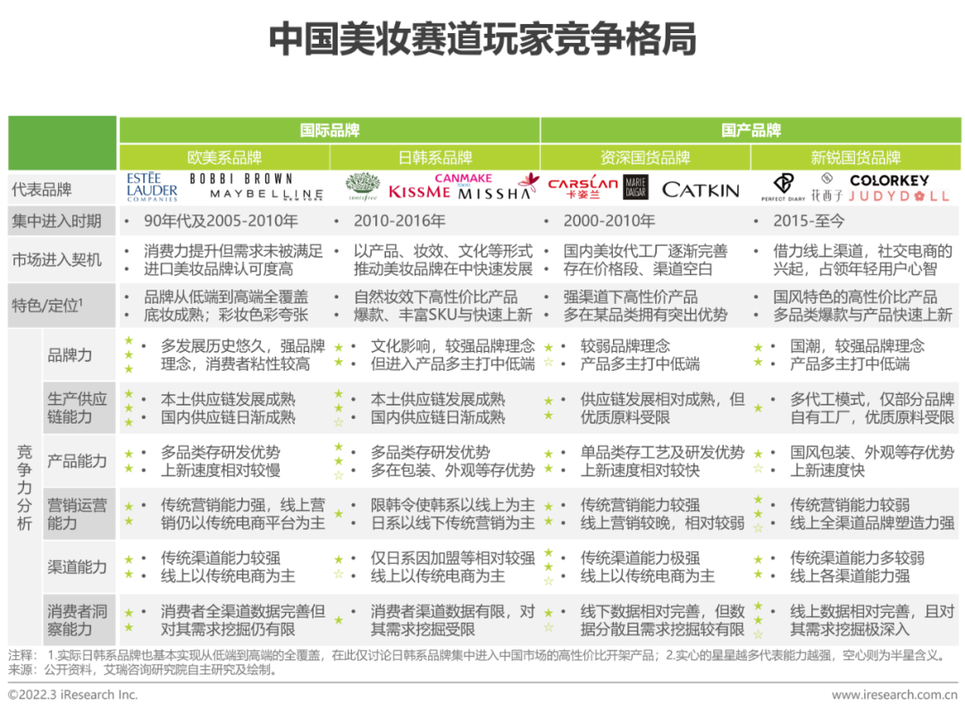 2022年中国美妆护肤品行业投资研究报告