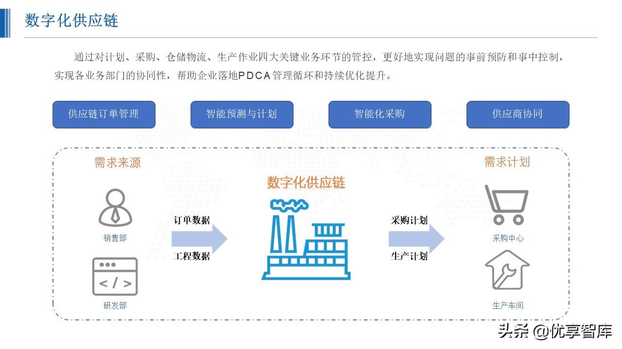 智能制造数字化智能工厂总体解决方案（48页PPT）