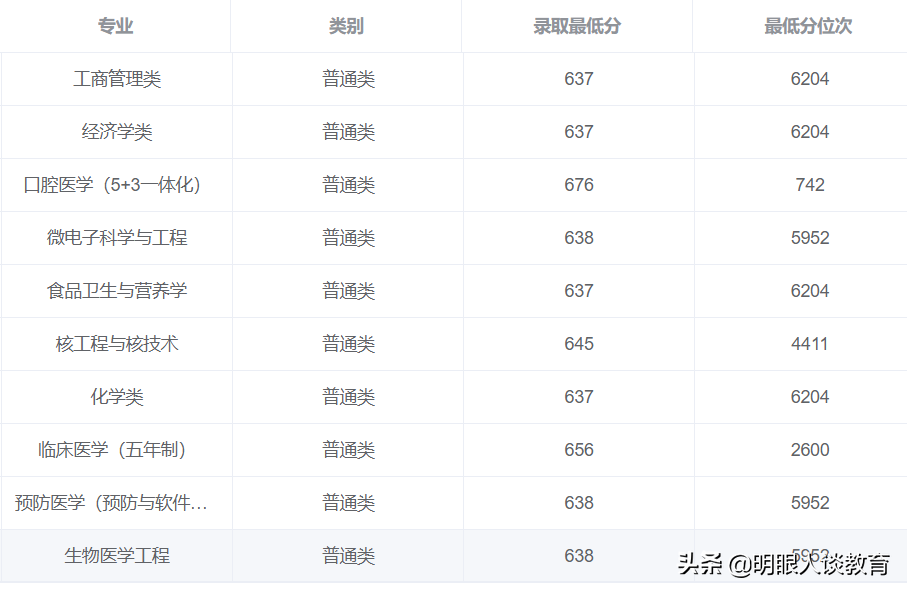 四川大学2021年分数线出炉！最高分692！口腔医学分数线依旧领跑