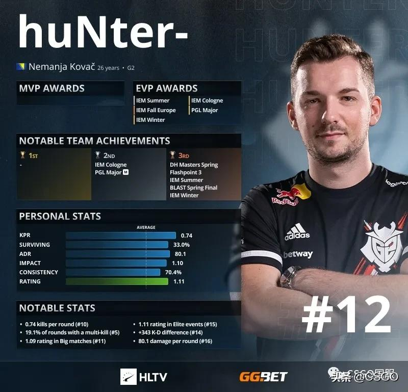 iem卡托维兹(「2021TOP20」第12名：波黑欧尼酱huNter)