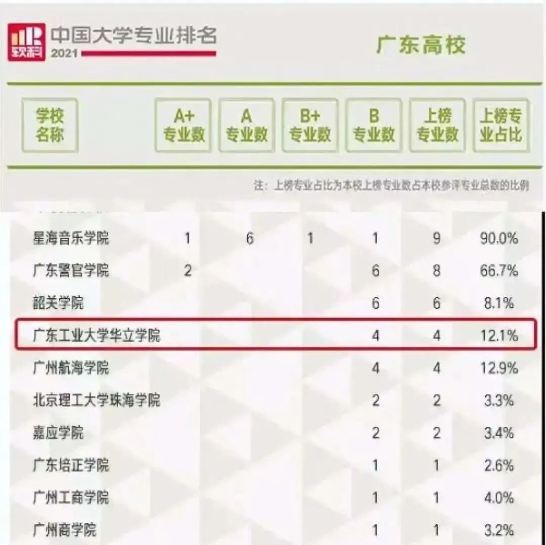 专升本出分啦！欢迎报考广州华立学院(原广东工业大学华立学院）