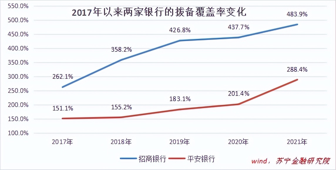 平安银行VS招商银行：零售银行还值得追捧么？