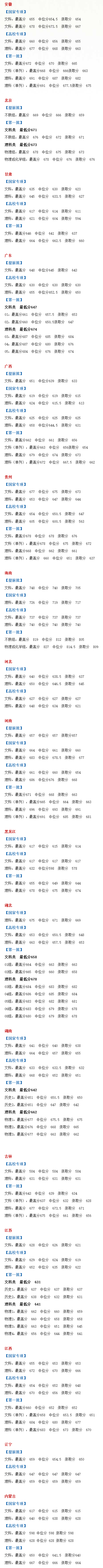 上重点大学最少要多少分？2021年各省录取分数线汇总