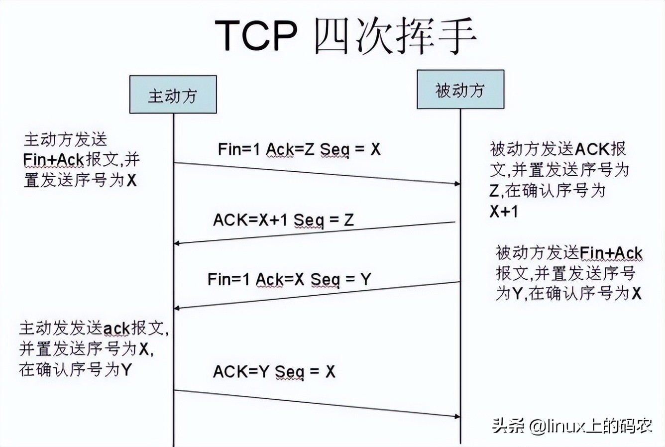 tcpip協議詳解