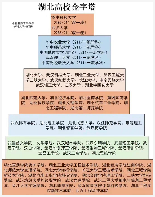 湖北高校金字塔排名出炉，武大武二实至名归，长江大学不负众望