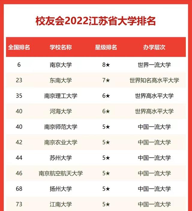 南京所有大学排名（江苏省高校2022年排名）