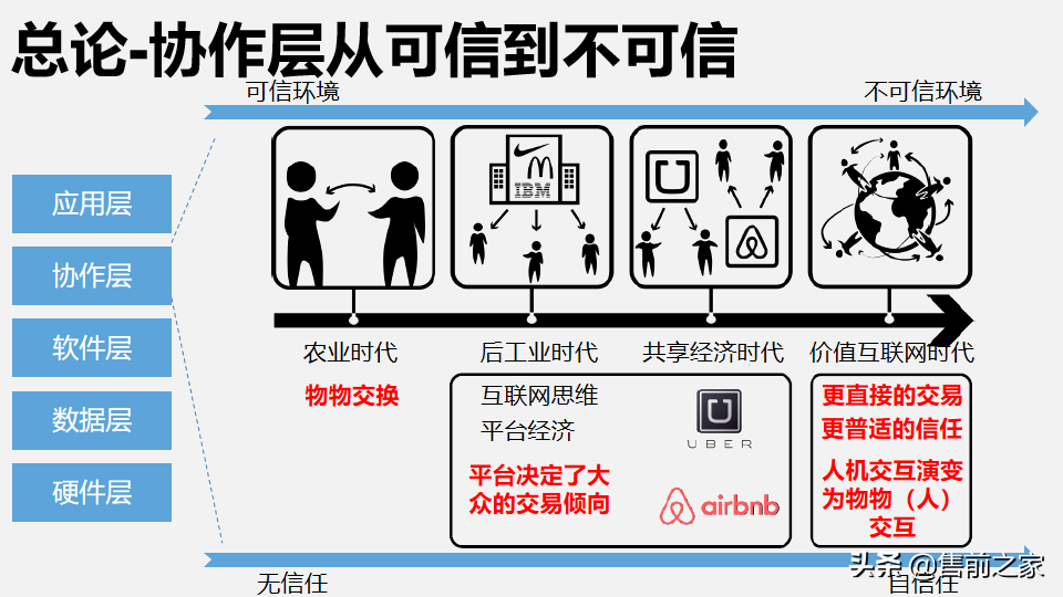 区块链在日常生活中应用报告.精选「PPT」