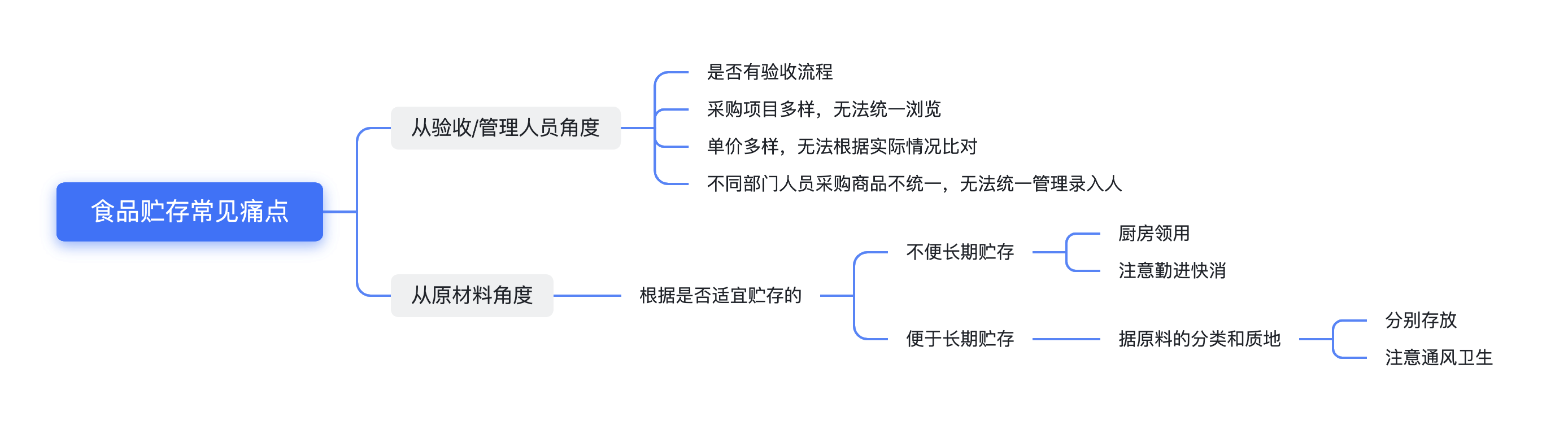 内部分享｜餐饮成本管理控制系统开发思路（四）食品贮存