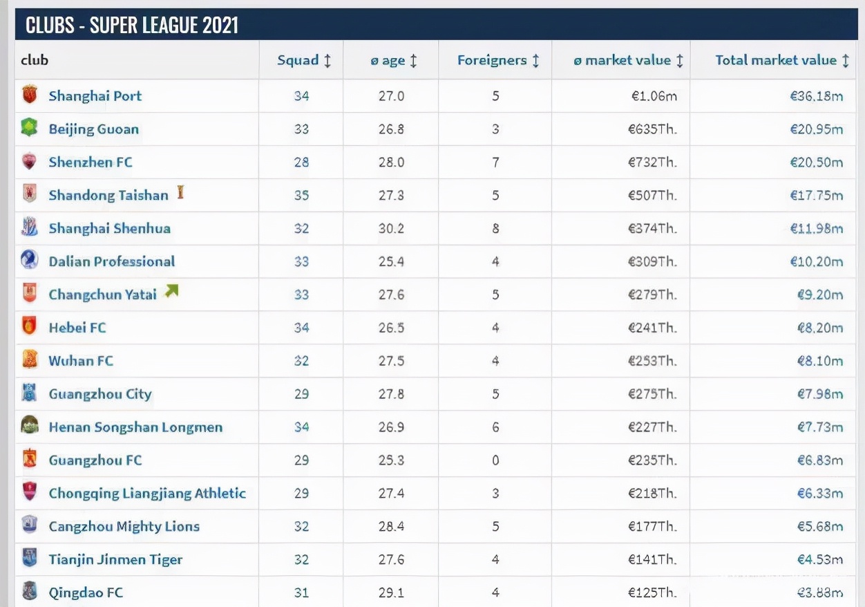 广东中超球队叫什么(唏嘘！全华班广州队总身价仅683万欧 中超倒数第5 海港领跑)