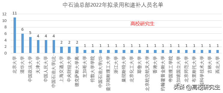 中石油总部录用24人，全是名校生，北大登顶，耶鲁硕士也来了