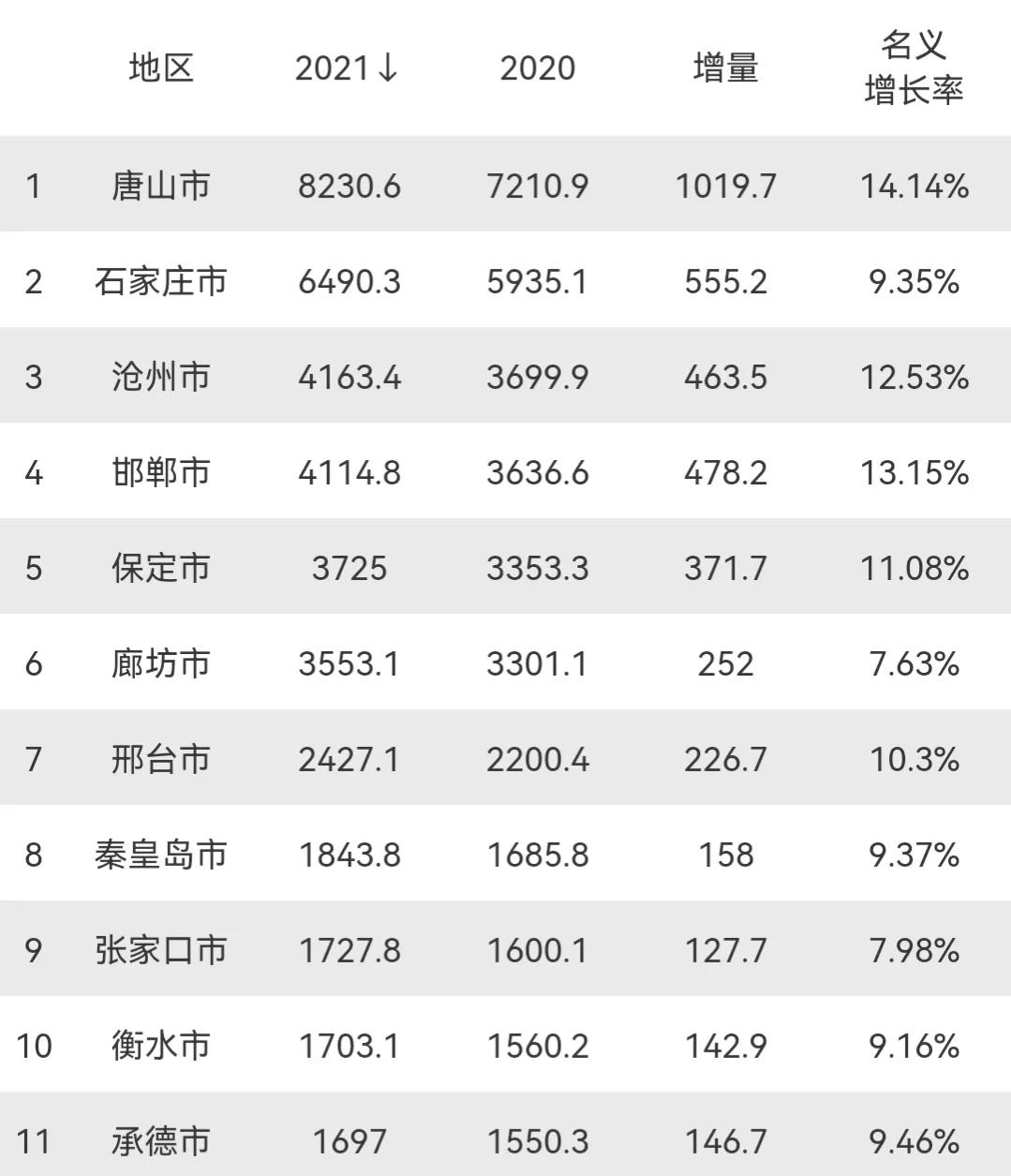 河北省gdp2021总值多少亿河北省gdp在全国排名第几