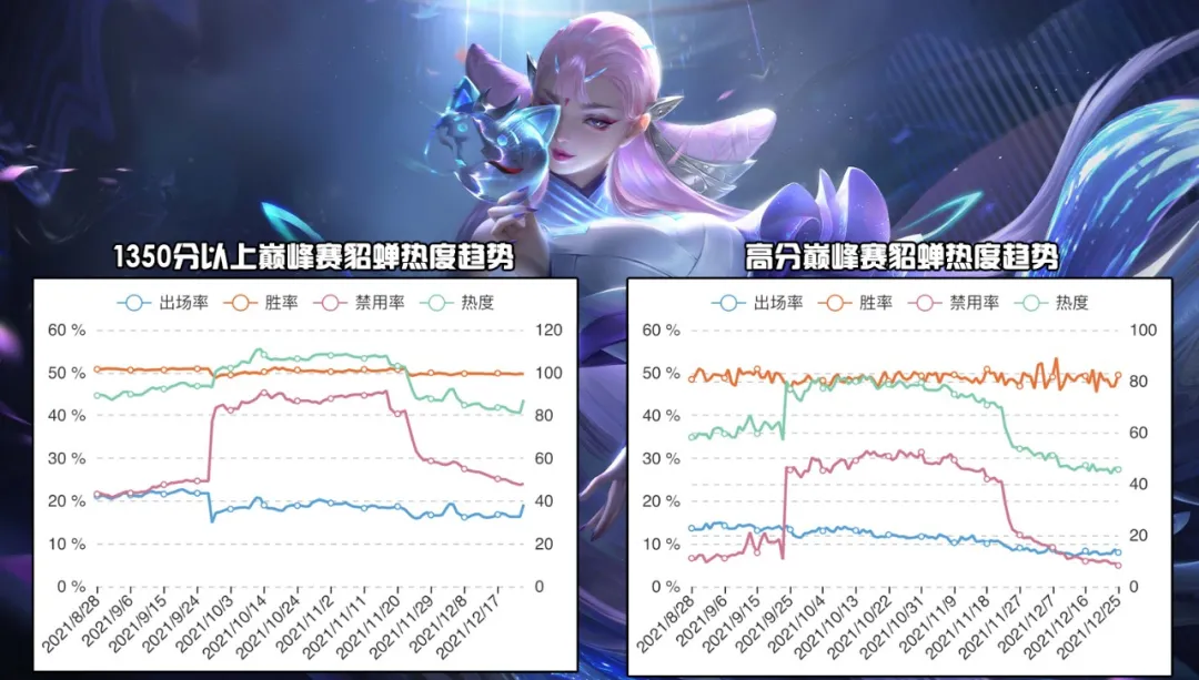 中路T度排行:貂蝉陨落,弈星、西施强势归来,T0何时复现?