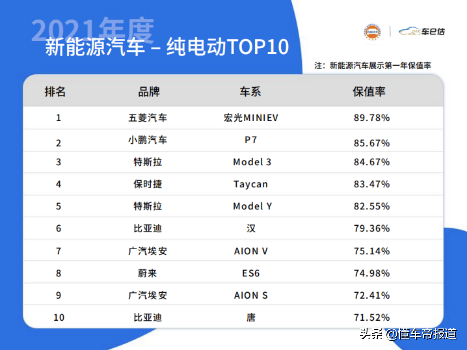 数读｜2021年汽车保值率出炉：丰田、奥迪最保值 小鹏领先特斯拉