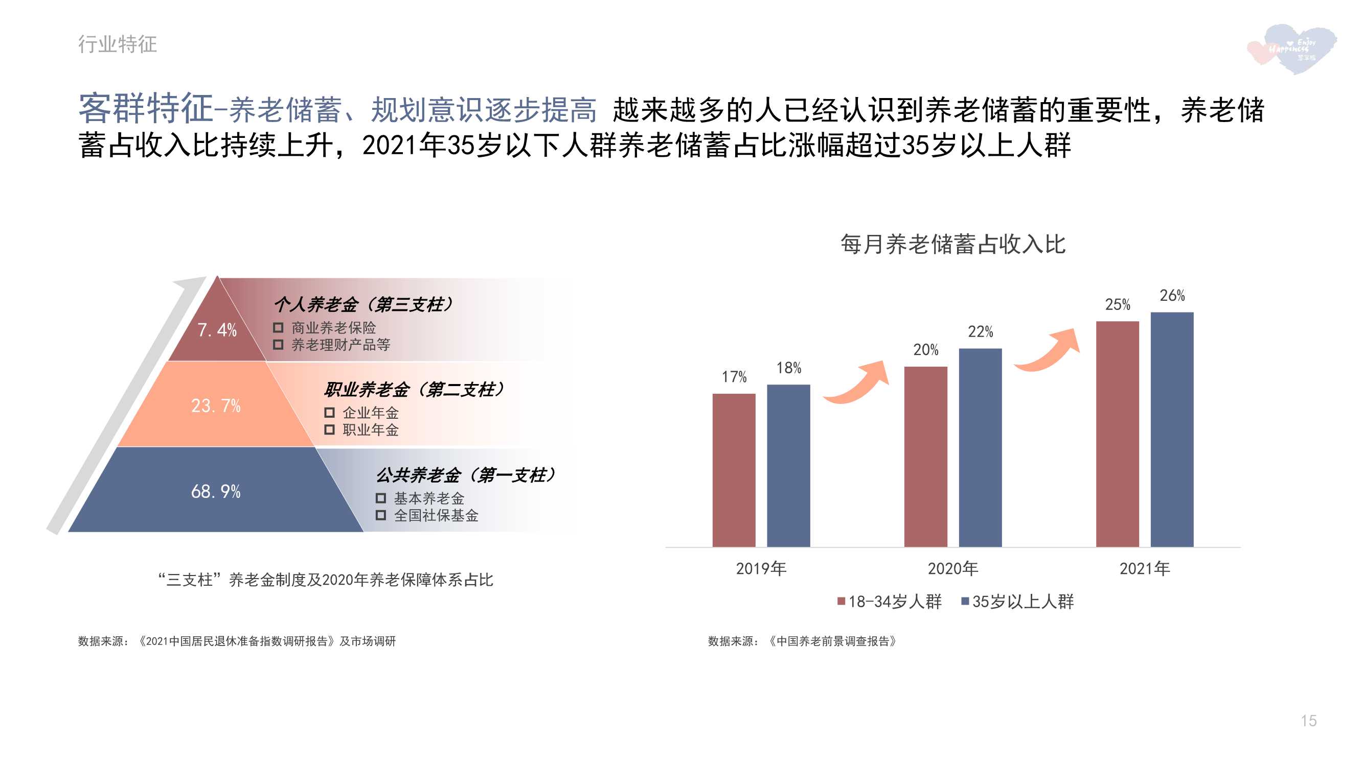 2021年中国养老市场年报（慧享福）