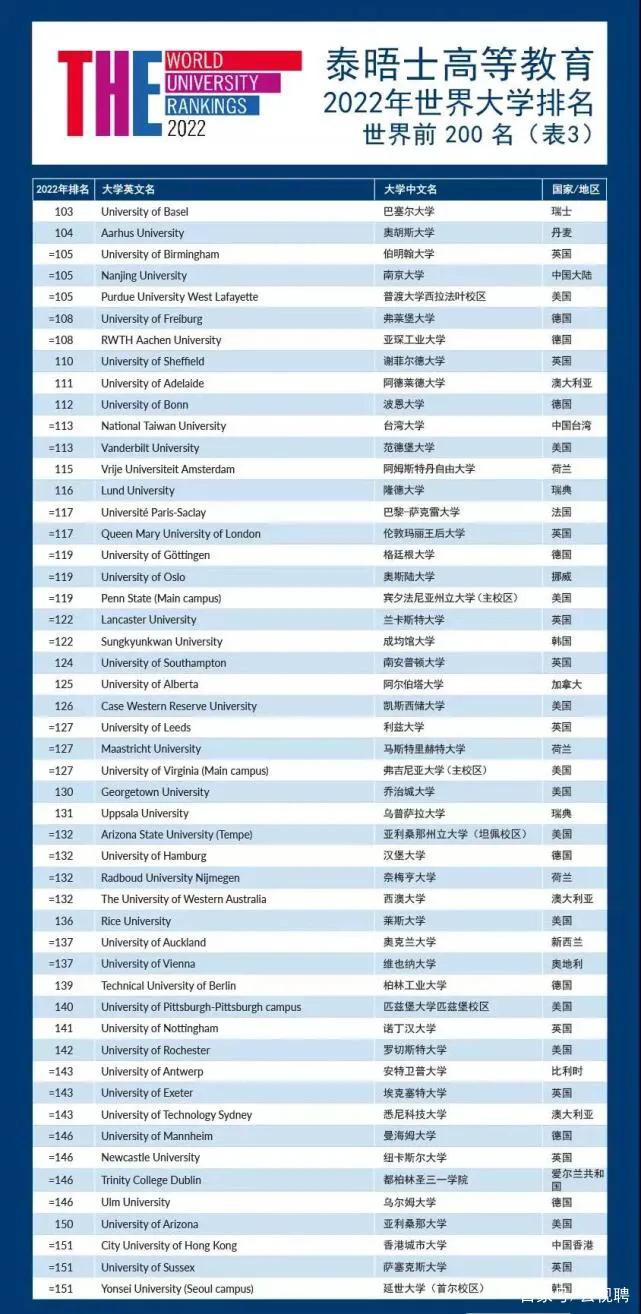 「最新」2022世界大学排行榜发表：北大、清华并立16位，东大35位