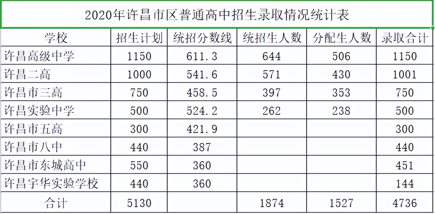 超全整理！近三年河南省各地市高中录取分数线参考