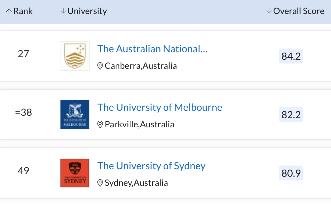 中信教育｜2022 QS世界大学排名，澳洲高校锋芒毕露