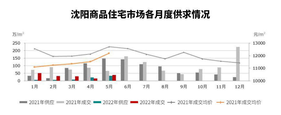 5月住宅成交面积环比上涨144%，沈阳楼市正在恢复