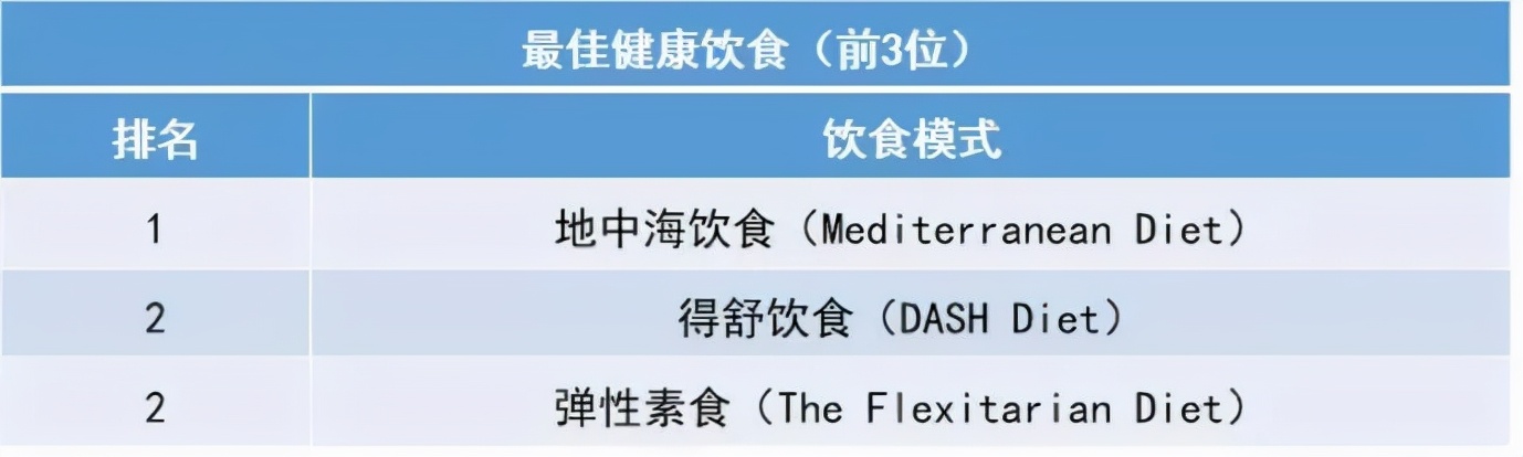 2022年最佳饮食榜单出炉！看看怎么吃更健康